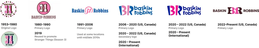 Timeline of six Baskin Robbins primary logos from 1953-1980 original dotted 31 badge to 2022-present brown and pink BR monogram with wordmark.