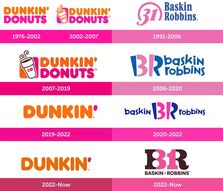Timeline graphic comparing Dunkin' Donuts and Baskin-Robbins logo evolution. Left column - Dunkin' logos: 1976-2002 orange and pink wordmark, 2002-2007 adds coffee cup icon, 2007-2019 cup with DD logo, 2019-2022 simplified DUNKIN' in orange with pink apostrophe, 2022-Now same but darker pink/burgundy apostrophe. Right column - Baskin-Robbins logos: 1991-2006 pink 31 in circle with blue text, 2006-2020 BR monogram in blue and pink with baskin robbins in blue, 2020-2022 same but with lowercase blue text flanking the BR, 2022-Now brown and pink BR with BASKIN • ROBBINS below in brown. Each era labeled with date range on a pink bar