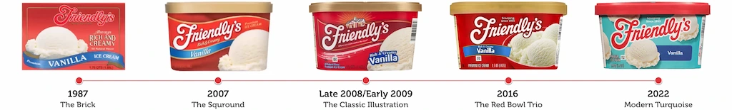 Five Friendly's ice cream packages arranged chronologically from 1987 to 2022, showing the evolution from the original red brick carton through the 2007 square carton, late 2008/early 2009 classic illustration, 2016 Red Bowl Trio, and 2022 modern turquoise packaging.