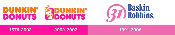 Three vintage logos on a timeline: Dunkin' Donuts 1976-2002 in orange and pink, Dunkin' Donuts 2002-2007 with the coffee cup icon, and Baskin-Robbins 1991-2006 with the pink 31 mark, with date ranges on a pink bar below.