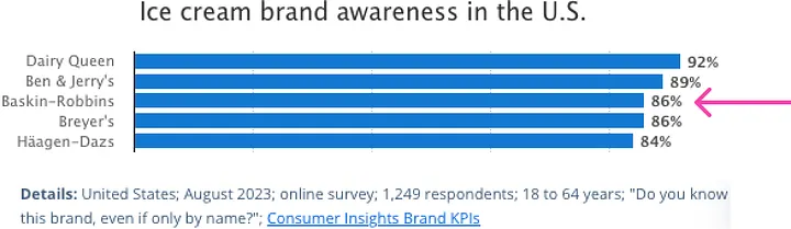 A horizontal bar chart titled Ice cream brand awareness in the U.S. showing five brands: Dairy Queen 92%, Ben & Jerrys 89%, Baskin-Robbins 86%, Breyers 86%, and Häagen-Dazs 84%. Blue bars extend to the right with percentages labeled at the end. A bright pink arrow points to the Baskin-Robbins 86% bar. Below the chart, small text reads: Details: United States; August 2023; online survey; 1,249 respondents; 18 to 64 years; Do you know this brand, even if only by name?; Consumer Insights Brand KPIs