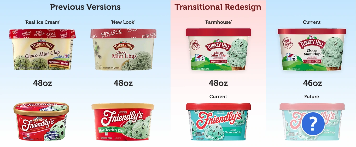 Comparison of Turkey Hill and Friendly's ice cream packaging, showing previous designs, transitional redesigns, current packaging, and a projected future design.
