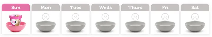 Weekly calendar strip from Sunday to Saturday: Sunday tab highlighted pink with a Baskin-Robbins ice cream pint icon sitting in a bowl underneath, Monday through Saturday tabs gray with empty bowls underneath indicating no entry.