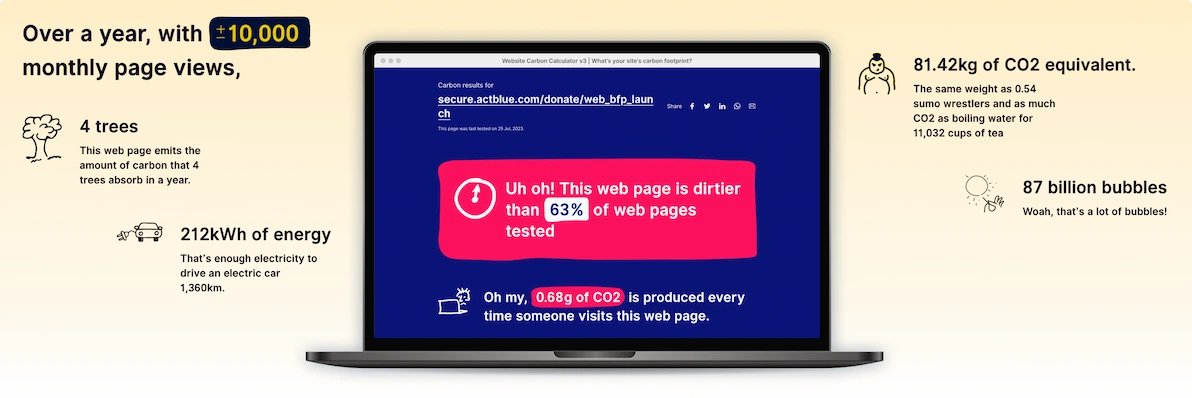 Stats pulled from Carbon Calculator related to this page. Main stat: This web page is dirtier than 63% of web pages tested.